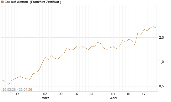 Call auf Aixtron [BNP Paribas Emissions- und Handelsges.] Chart