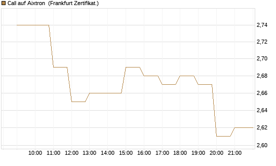 Call auf Aixtron [BNP Paribas Emissions- und Handelsges.] Chart