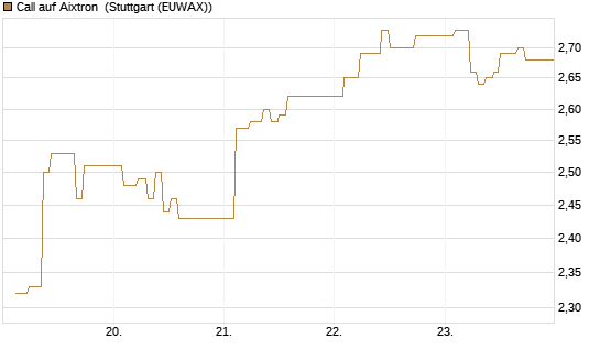 Call auf Aixtron [BNP Paribas Emissions- und Handelsges.] Chart