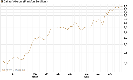 Call auf Aixtron [BNP Paribas Emissions- und Handelsges.] Chart