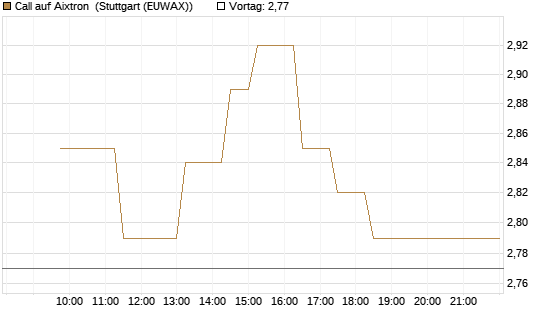 Call auf Aixtron [BNP Paribas Emissions- und Handelsges.] Chart