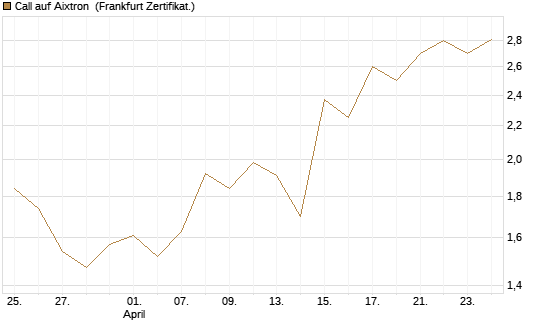 Call auf Aixtron [BNP Paribas Emissions- und Handelsges.] Chart