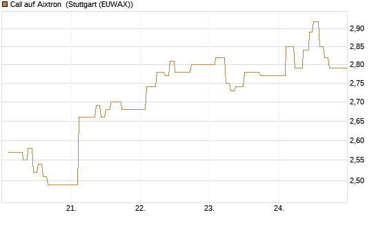 Call auf Aixtron [BNP Paribas Emissions- und Handelsges.] Chart