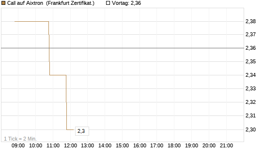Call auf Aixtron [BNP Paribas Emissions- und Handelsges.] Chart