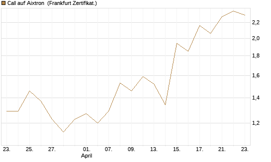 Call auf Aixtron [BNP Paribas Emissions- und Handelsges.] Chart