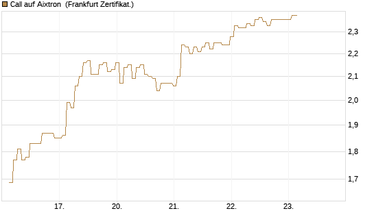 Call auf Aixtron [BNP Paribas Emissions- und Handelsges.] Chart