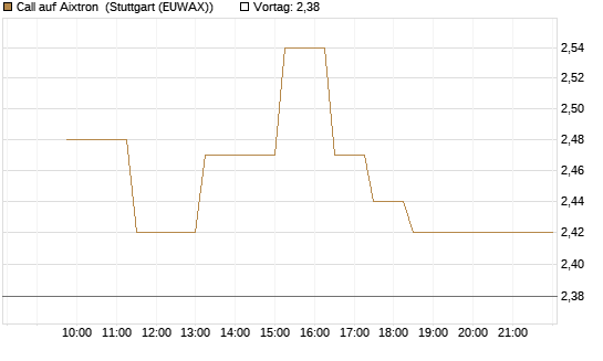 Call auf Aixtron [BNP Paribas Emissions- und Handelsges.] Chart