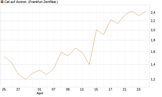 Call auf Aixtron [BNP Paribas Emissions- und Handelsges.] Chart