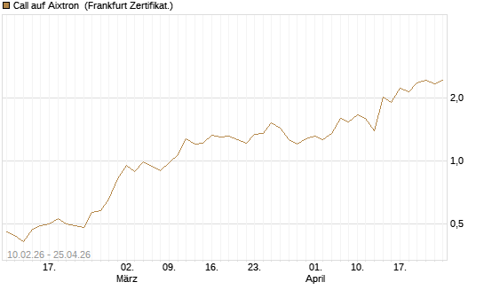 Call auf Aixtron [BNP Paribas Emissions- und Handelsges.] Chart