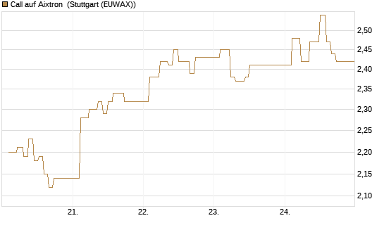 Call auf Aixtron [BNP Paribas Emissions- und Handelsges.] Chart