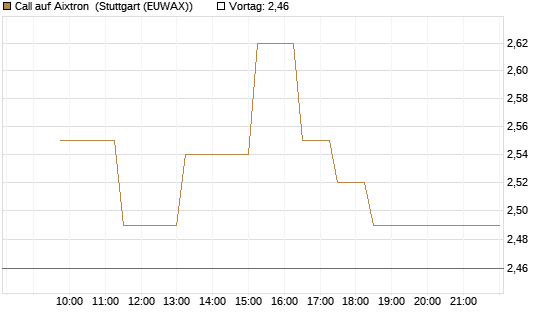 Call auf Aixtron [BNP Paribas Emissions- und Handelsges.] Chart