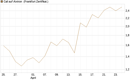 Call auf Aixtron [BNP Paribas Emissions- und Handelsges.] Chart