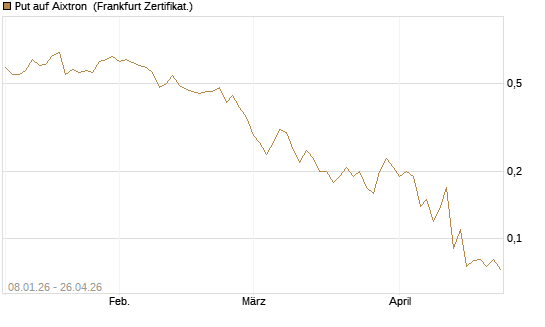 Put auf Aixtron [BNP Paribas Emissions- und Handelsges.] Chart