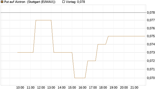 Put auf Aixtron [BNP Paribas Emissions- und Handelsges.] Chart