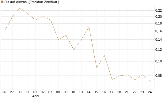 Put auf Aixtron [BNP Paribas Emissions- und Handelsges.] Chart