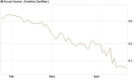 Put auf Aixtron [BNP Paribas Emissions- und Handelsges.] Chart