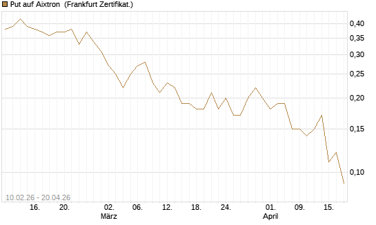Put auf Aixtron [BNP Paribas Emissions- und Handelsges.] Chart
