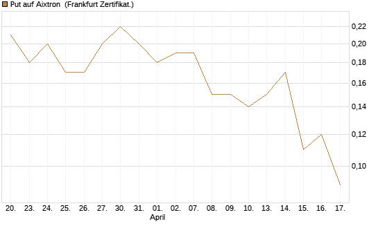 Put auf Aixtron [BNP Paribas Emissions- und Handelsges.] Chart