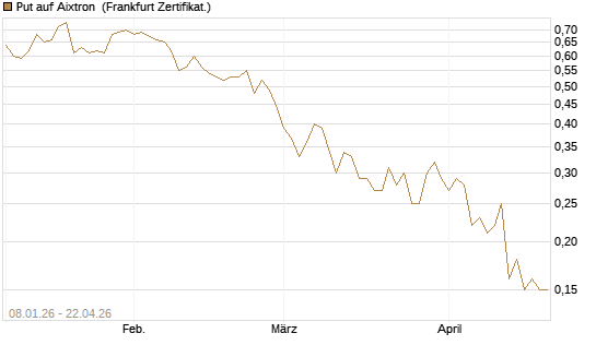 Put auf Aixtron [BNP Paribas Emissions- und Handelsges.] Chart