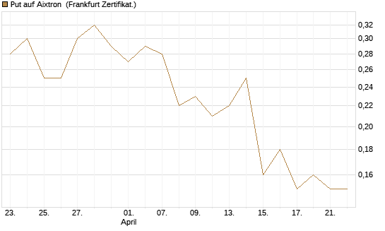 Put auf Aixtron [BNP Paribas Emissions- und Handelsges.] Chart