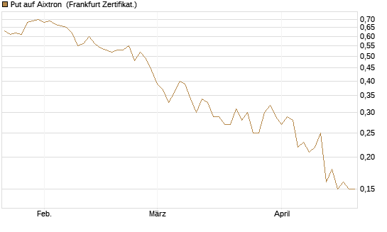 Put auf Aixtron [BNP Paribas Emissions- und Handelsges.] Chart