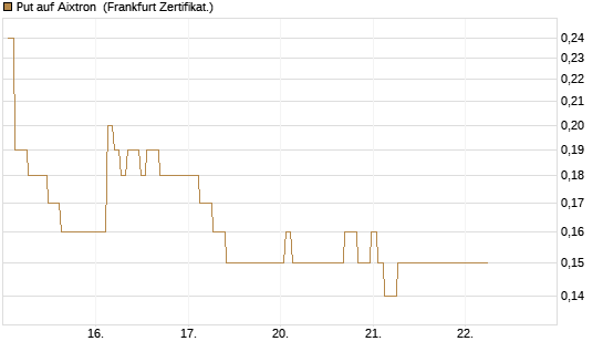 Put auf Aixtron [BNP Paribas Emissions- und Handelsges.] Chart