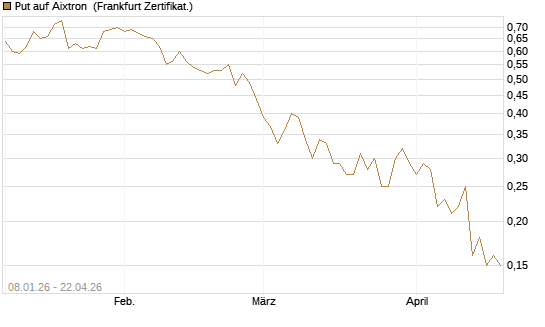 Put auf Aixtron [BNP Paribas Emissions- und Handelsges.] Chart