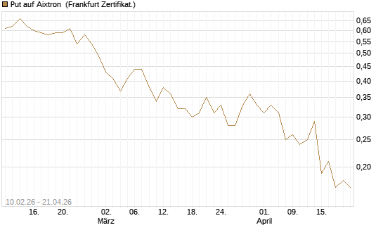 Put auf Aixtron [BNP Paribas Emissions- und Handelsges.] Chart