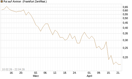 Put auf Aixtron [BNP Paribas Emissions- und Handelsges.] Chart