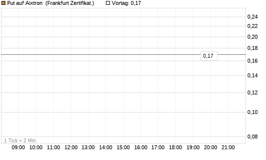 Put auf Aixtron [BNP Paribas Emissions- und Handelsges.] Chart