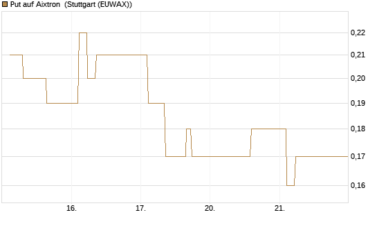 Put auf Aixtron [BNP Paribas Emissions- und Handelsges.] Chart