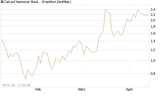 Call auf Hannover Rück [BNP Paribas Emissions- und Handelsges.] Chart