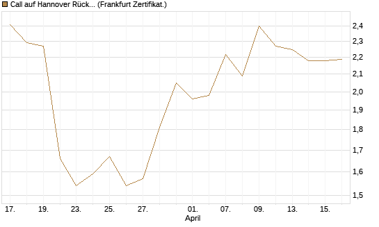 Call auf Hannover Rück [BNP Paribas Emissions- und Handelsges.] Chart