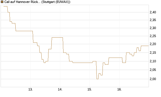 Call auf Hannover Rück [BNP Paribas Emissions- und Handelsges.] Chart