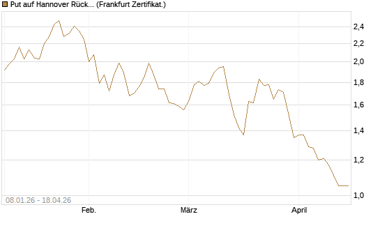 Put auf Hannover Rück [BNP Paribas Emissions- und Handelsges.] Chart