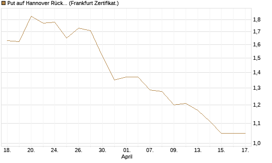 Put auf Hannover Rück [BNP Paribas Emissions- und Handelsges.] Chart