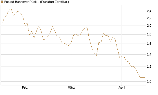 Put auf Hannover Rück [BNP Paribas Emissions- und Handelsges.] Chart
