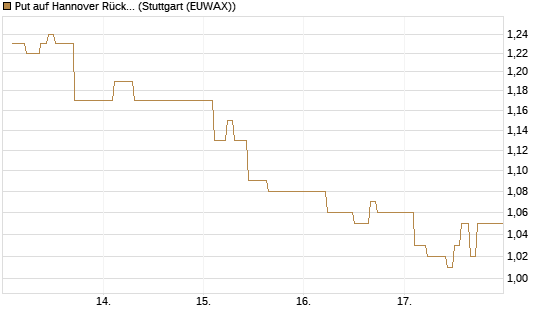 Put auf Hannover Rück [BNP Paribas Emissions- und Handelsges.] Chart