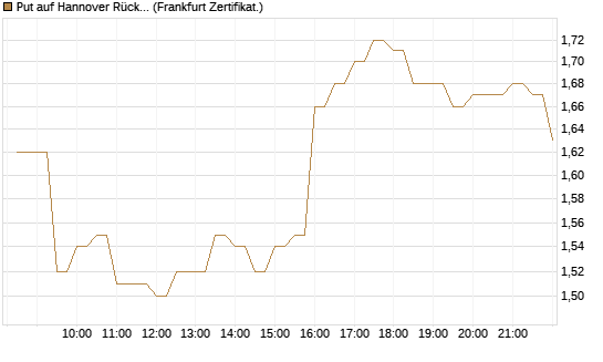Put auf Hannover Rück [BNP Paribas Emissions- und Handelsges.] Chart