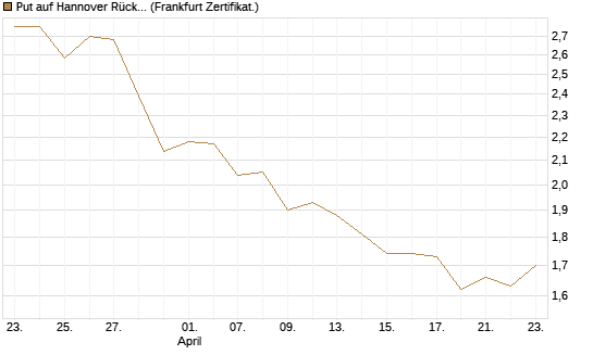 Put auf Hannover Rück [BNP Paribas Emissions- und Handelsges.] Chart