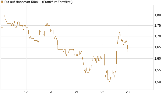 Put auf Hannover Rück [BNP Paribas Emissions- und Handelsges.] Chart