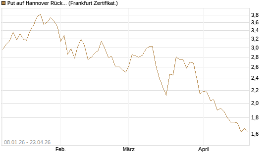 Put auf Hannover Rück [BNP Paribas Emissions- und Handelsges.] Chart
