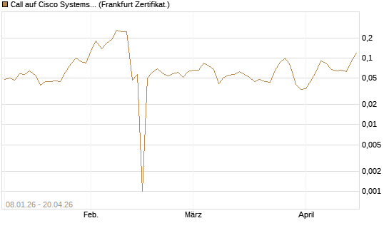 Call auf Cisco Systems [BNP Paribas Emissions- und Handelsges.] Chart