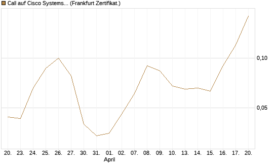 Call auf Cisco Systems [BNP Paribas Emissions- und Handelsges.] Chart