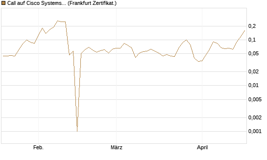 Call auf Cisco Systems [BNP Paribas Emissions- und Handelsges.] Chart
