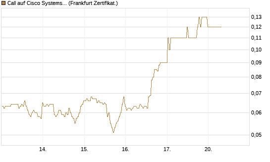 Call auf Cisco Systems [BNP Paribas Emissions- und Handelsges.] Chart