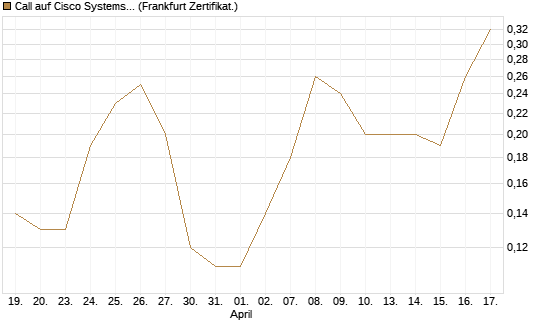 Call auf Cisco Systems [BNP Paribas Emissions- und Handelsges.] Chart