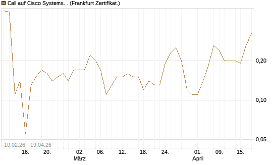 Call auf Cisco Systems [BNP Paribas Emissions- und Handelsges.] Chart