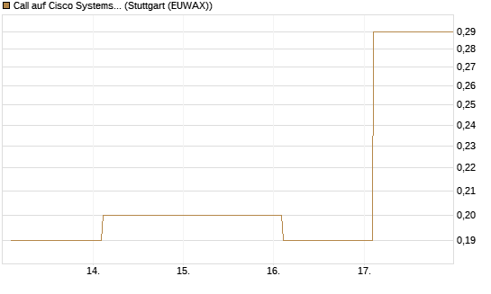 Call auf Cisco Systems [BNP Paribas Emissions- und Handelsges.] Chart