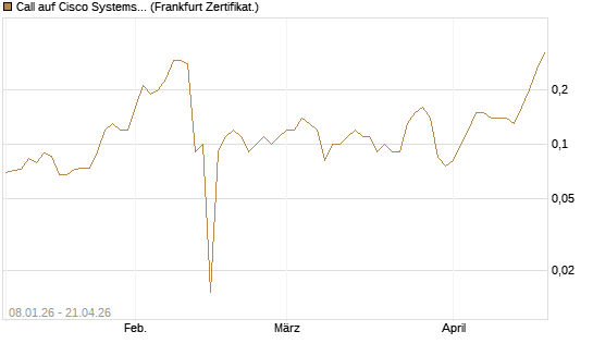 Call auf Cisco Systems [BNP Paribas Emissions- und Handelsges.] Chart